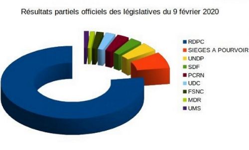 Feb 9 Legislative elections : National assembly renewed at 57%